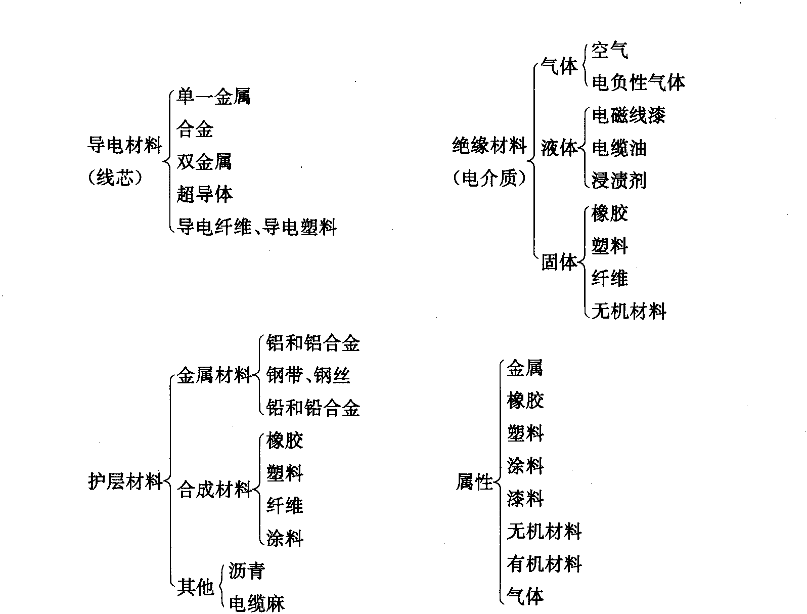 1.3.1 电缆材料的分类